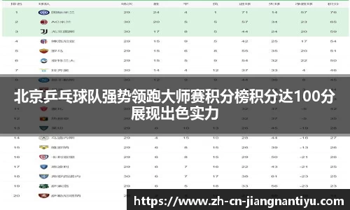 北京乒乓球队强势领跑大师赛积分榜积分达100分展现出色实力
